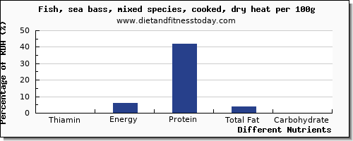 chart to show highest thiamin in thiamine in sea bass per 100g